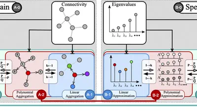 Unifying Spectral and Spatial Graph Neural Networks featured image